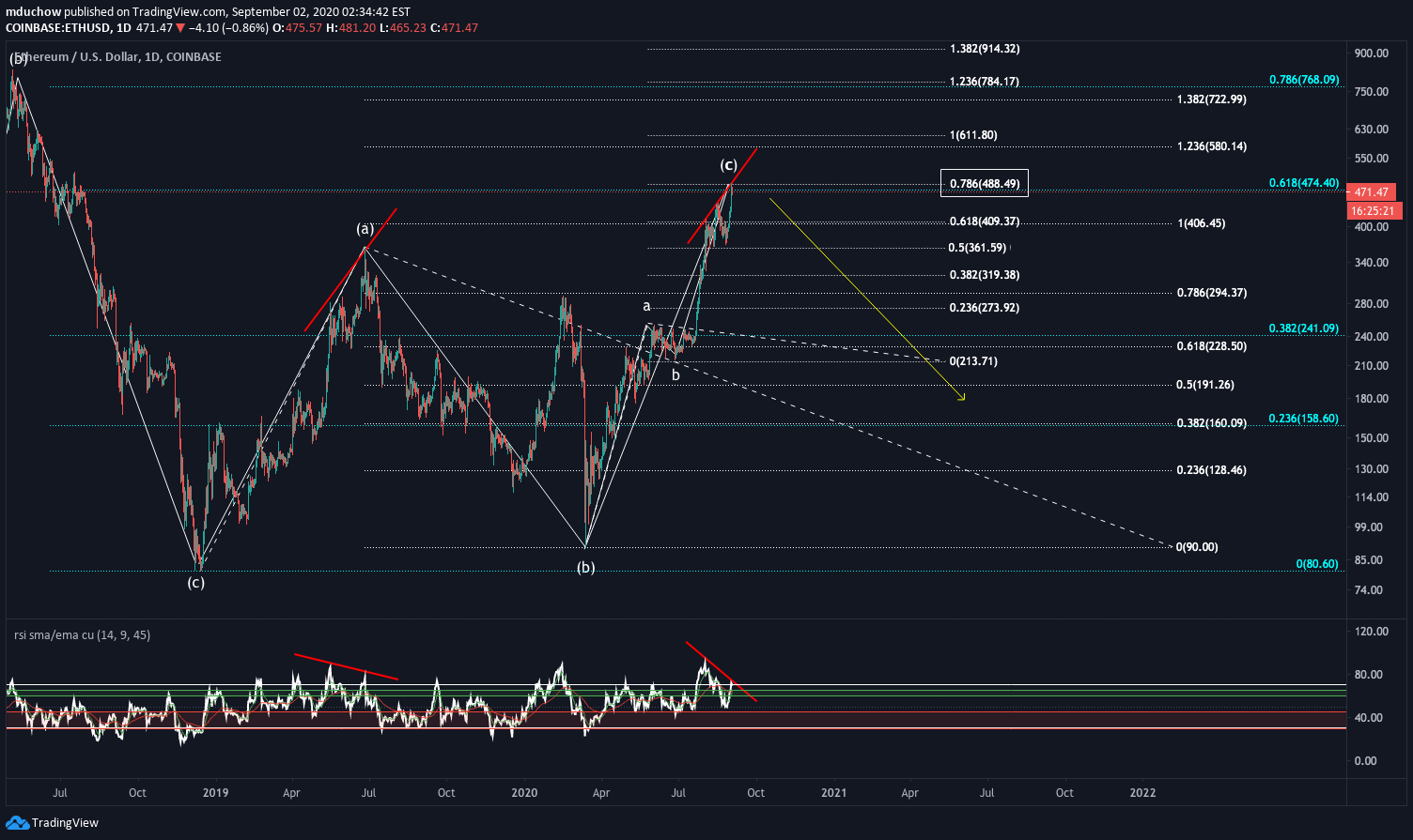 COINBASE:ETHUSD Idea Chart Image by Unchained_Trading