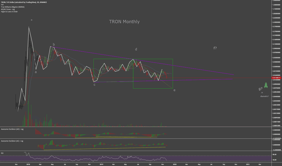 TRON Headed to New Low Before Completing Wave in 2021