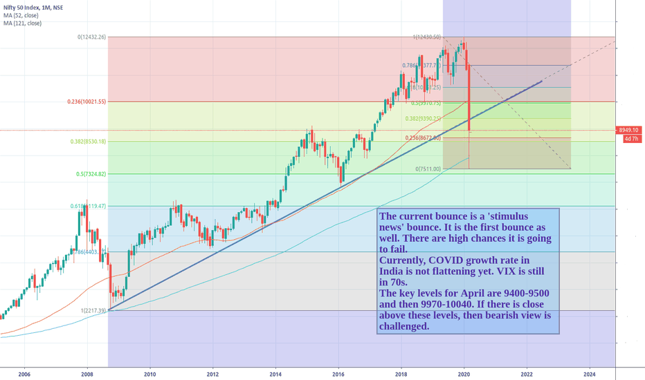 NIFTY Monthly View