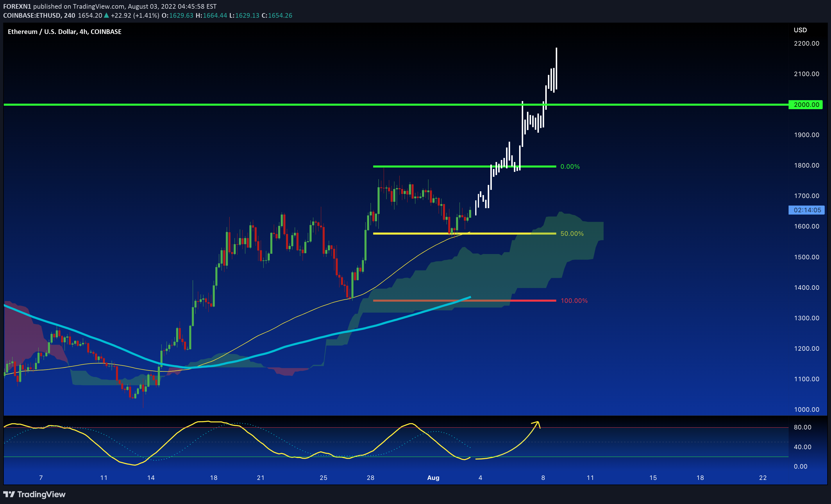 COINBASE:ETHUSD Idea Chart Image by FOREXN1