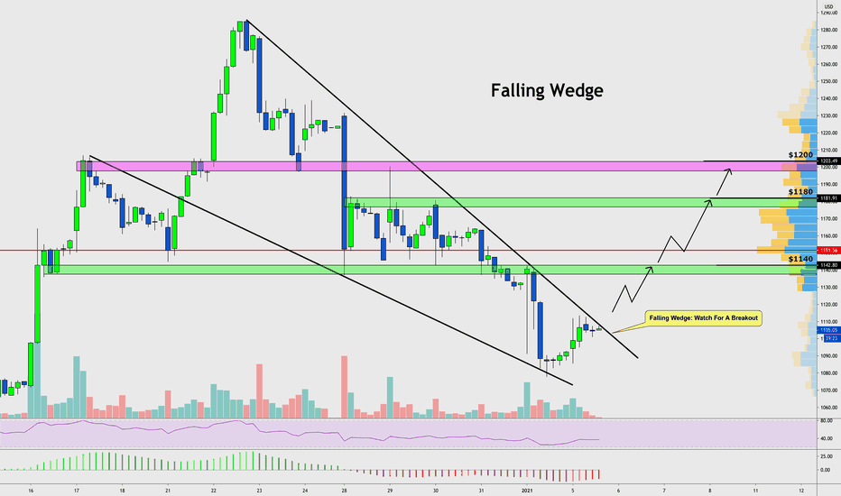 $SHOP | Shopify: Bullish Falling Wedge