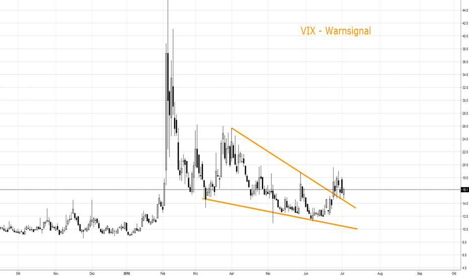 VIX mit Warnsignal
