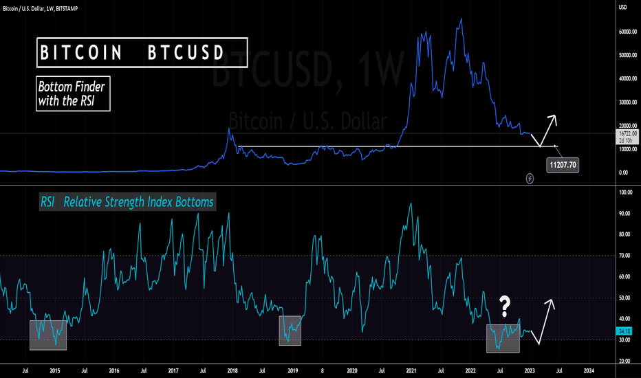 BTC Bottom Finder with RSI 📉