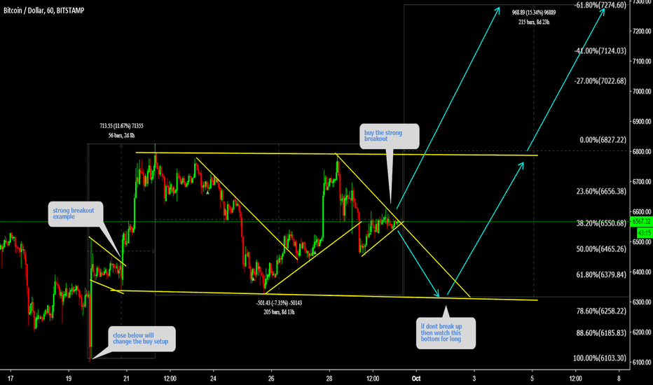BTCUSD Buy the strong breakout or watch bottom 