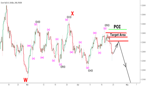Elliott wave analysis for EURUSD: 4hr tf