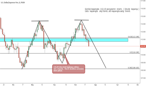USDJPY  Günlük  görünüm 