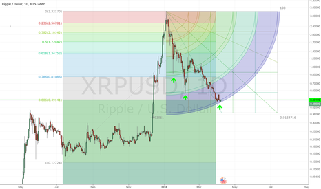 FIB and Gann Square idea on XRPUSD (Bitstamp)