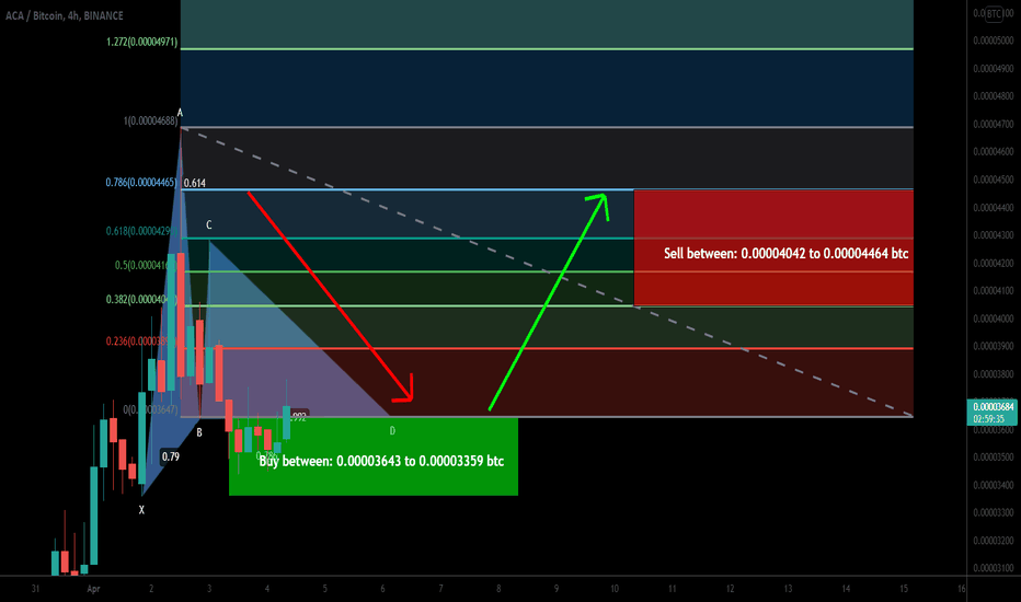 Acala Token (ACA) formed bullish Gartley for upto 32.5% pump