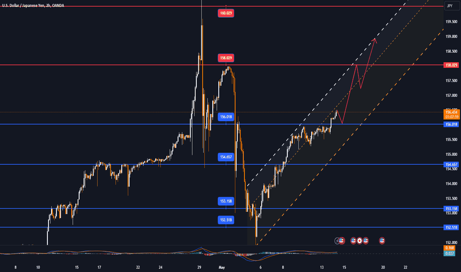 USDJPY continued its upward trajectory on Monday