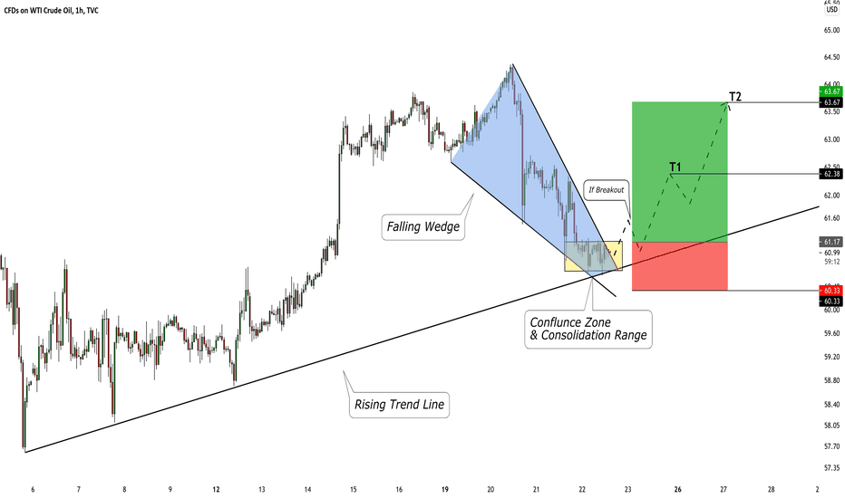 CRUDE OIL (WTI) Update & New Potential Opportunity