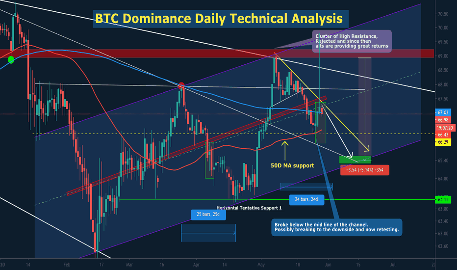 #BTC Dominance more down ? Alts will rally again!