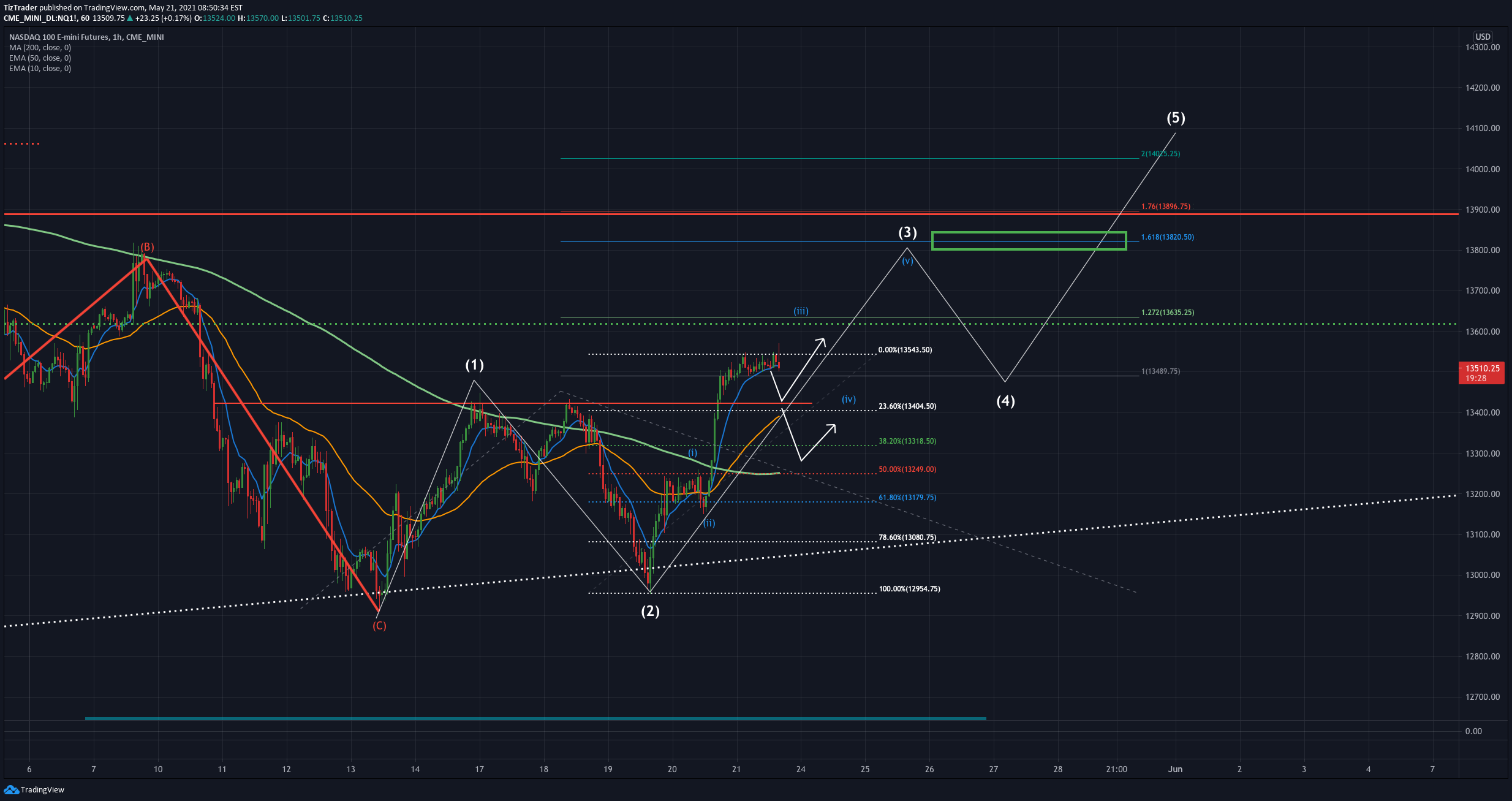 CME_MINI:NQ1! Idea Chart Image by TizTrader