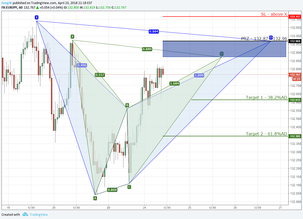 FX:EURJPY Idea Chart Image by GregJK