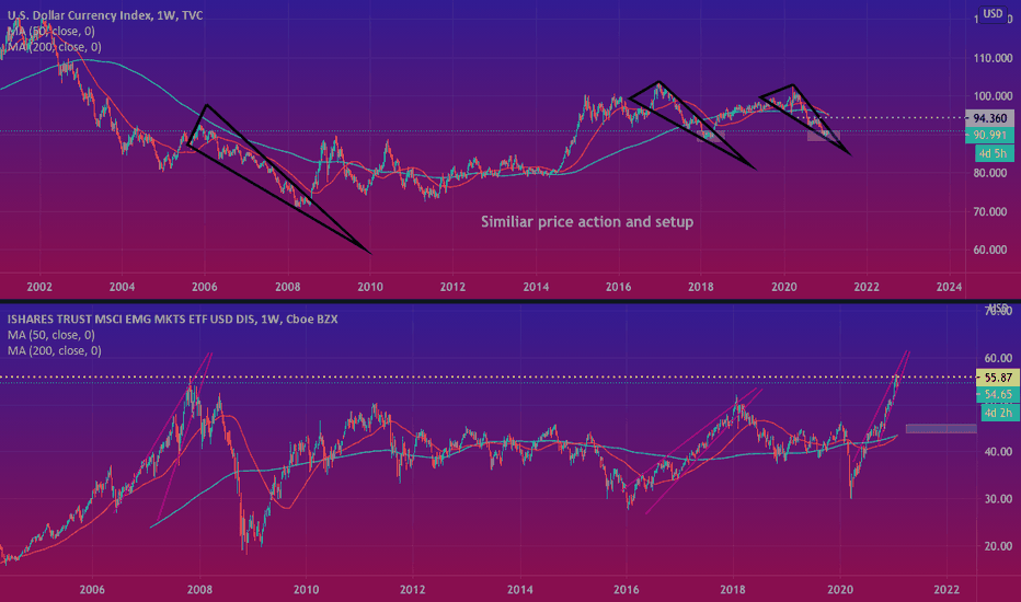 DXY about to Break Out. SHORT EEM