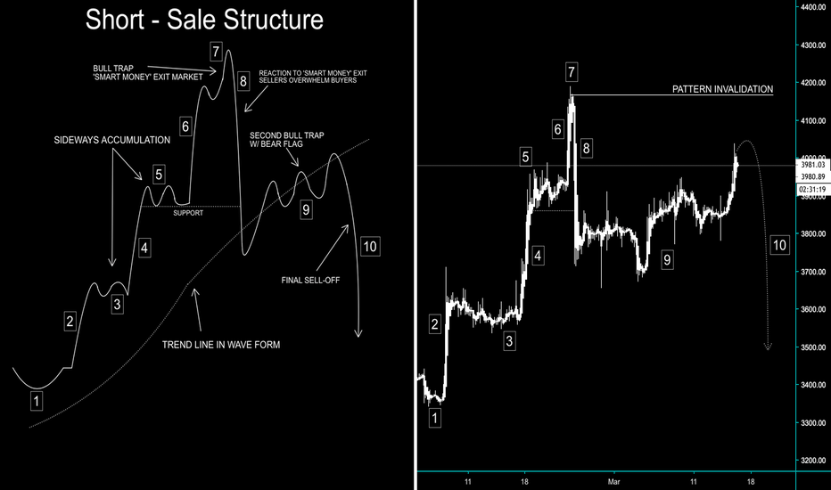 SCARIEST PATTERN OUT THERE UNRAVELING WHILE EVERYONE IS BULLISH