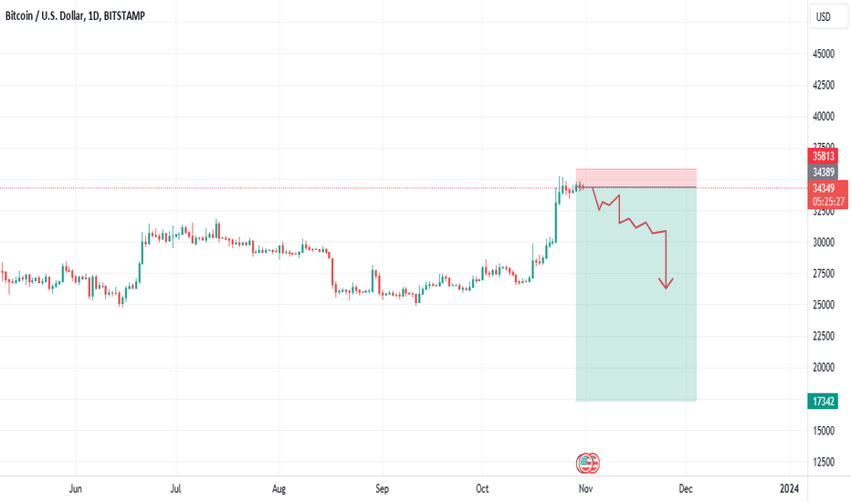 Usually in this stage of a downtrend drops are around 50%. 
