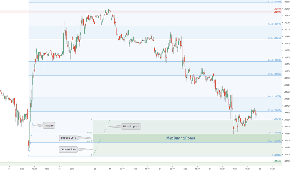 The "Pulse" of an asset times Fibonacci: EURUSD at Impulse Redux
