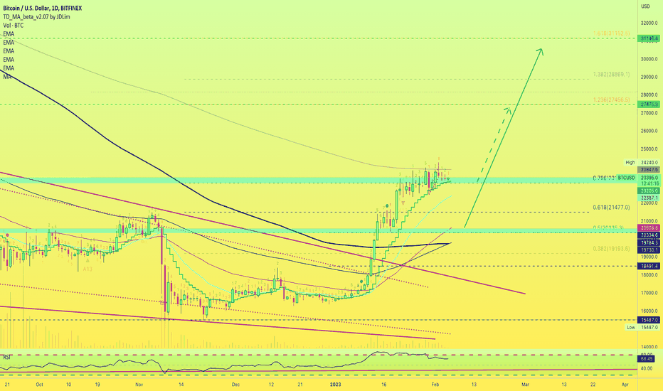🅱️₿ Bitcoin Consolidates For The Altcoins