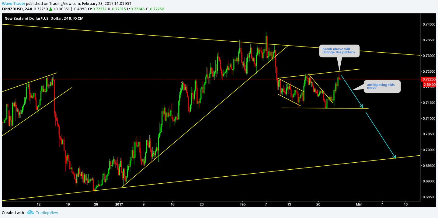 FX:NZDUSD Idea Chart Image by Wave-Trader