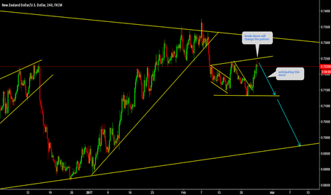 NZDUSD flat channel forming.....!!!!!!
