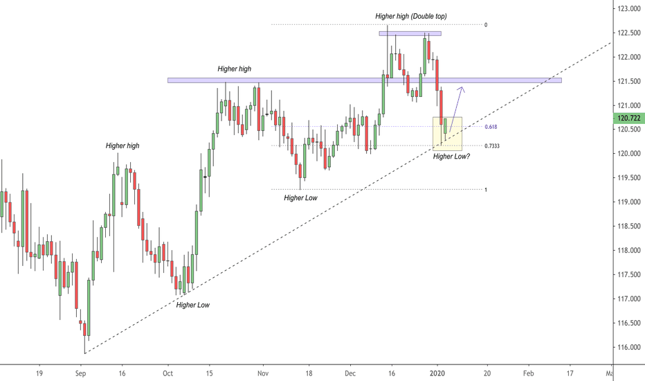 USD/JPY: Approaching Critical Price for Bias 00:43:21 (UTC) Mon 