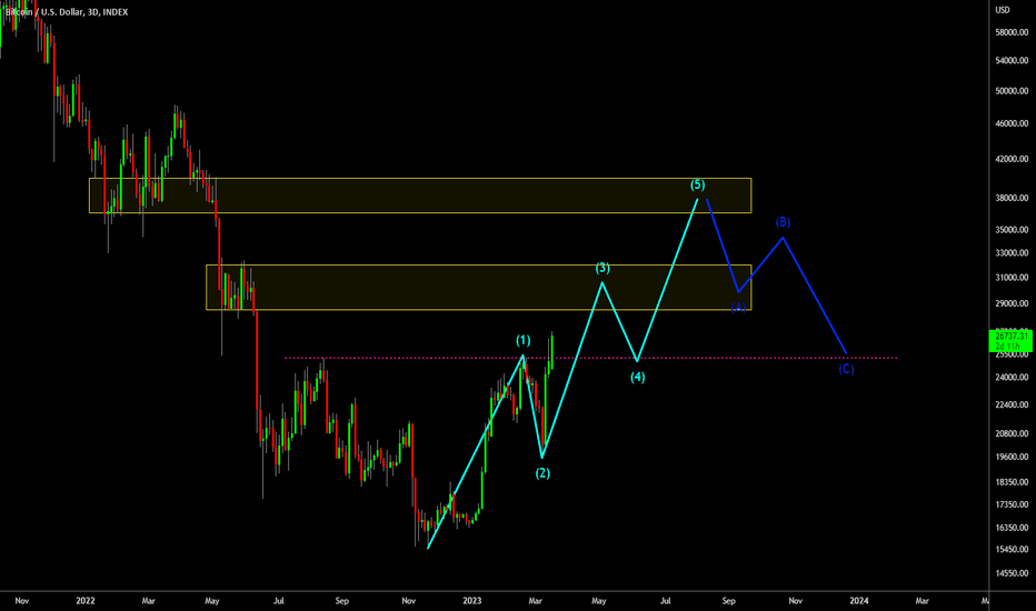 🔥 Bitcoin In Elliot Wave Pattern: Bull's Dream Scenario