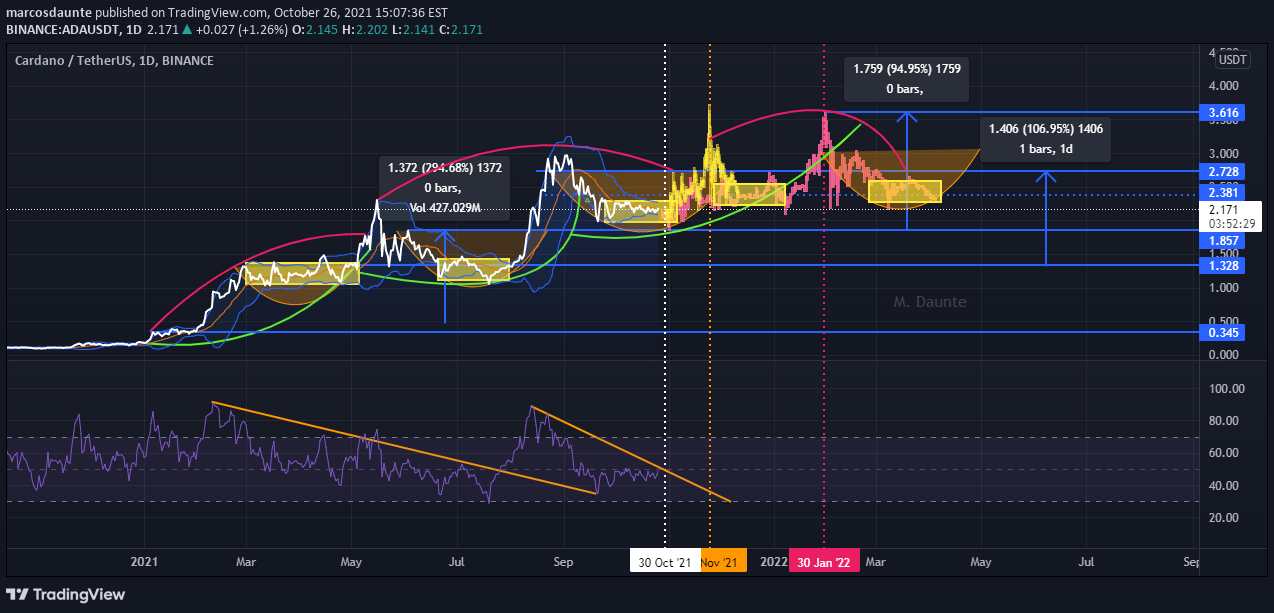 BINANCE:ADAUSDT Idea Chart Image by marcosdaunte
