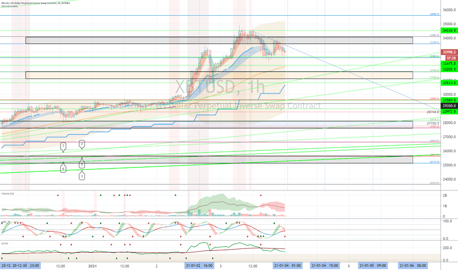 XBTUSD (Short Term Strategy) - January 4