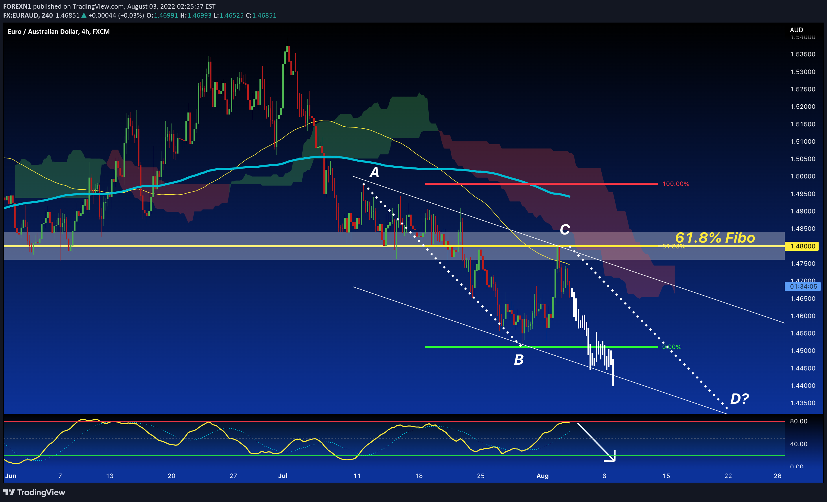FX:EURAUD Idea Chart Image by FOREXN1