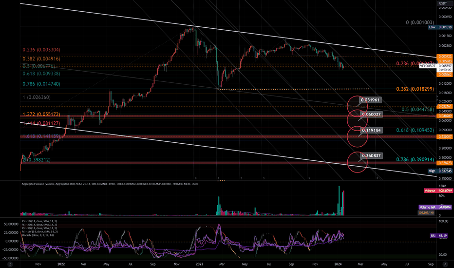 Inverse Chart of VELO "Massive Dump Inbound" | Mid Term (3D)
