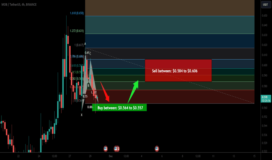 Trade signal | MobileCoin (MOB) is ready for another pump