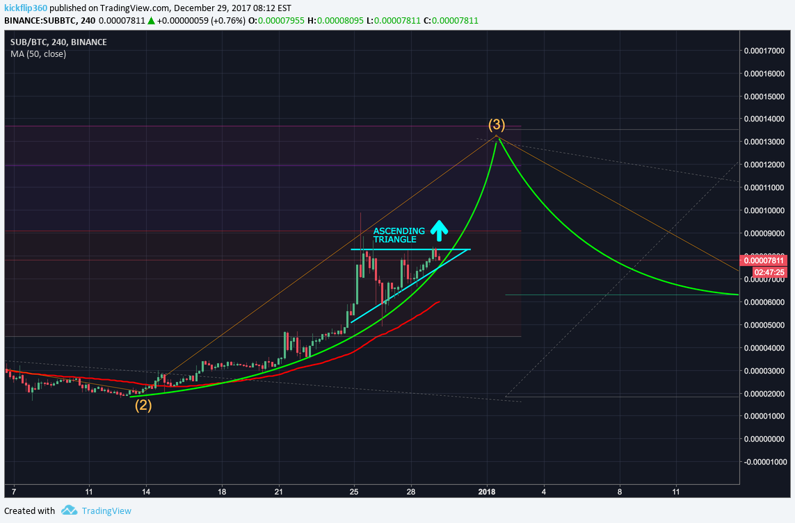 BINANCE:SUBBTC Idea Chart Image by kickflip360