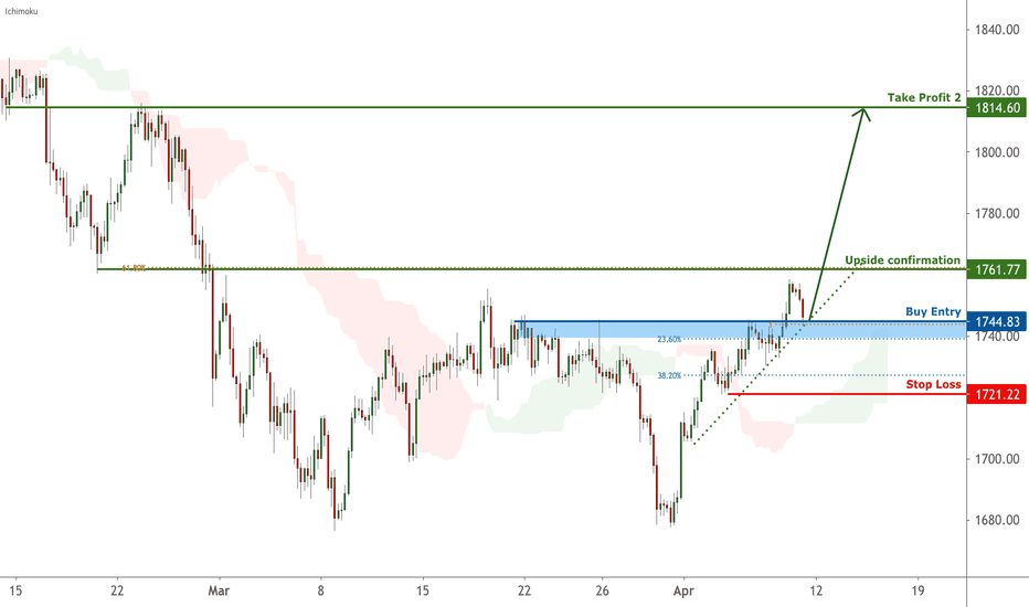 Gold is testing support, potential bounce | 9 Apr 2021 