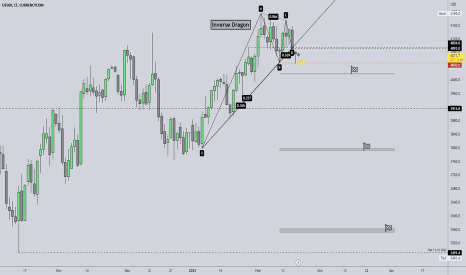 S&P500 - Top in place ?!