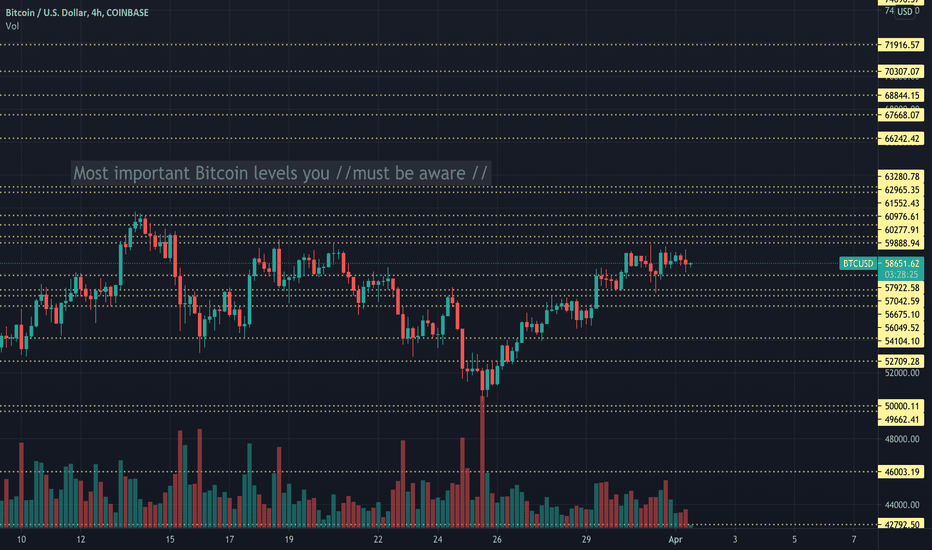 Most important Bitcoin levels  