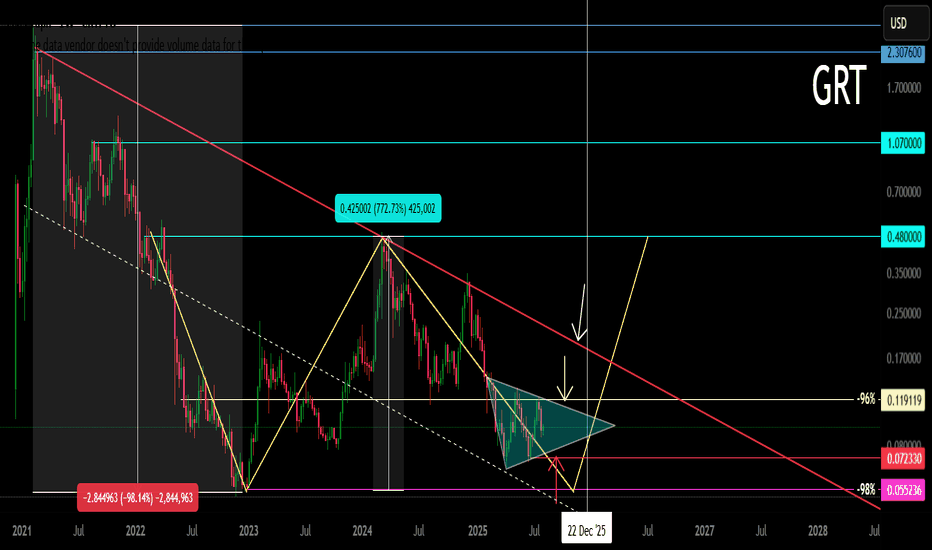 GRT Main Trend (addition) Double Bottom + Triangle 08 2025