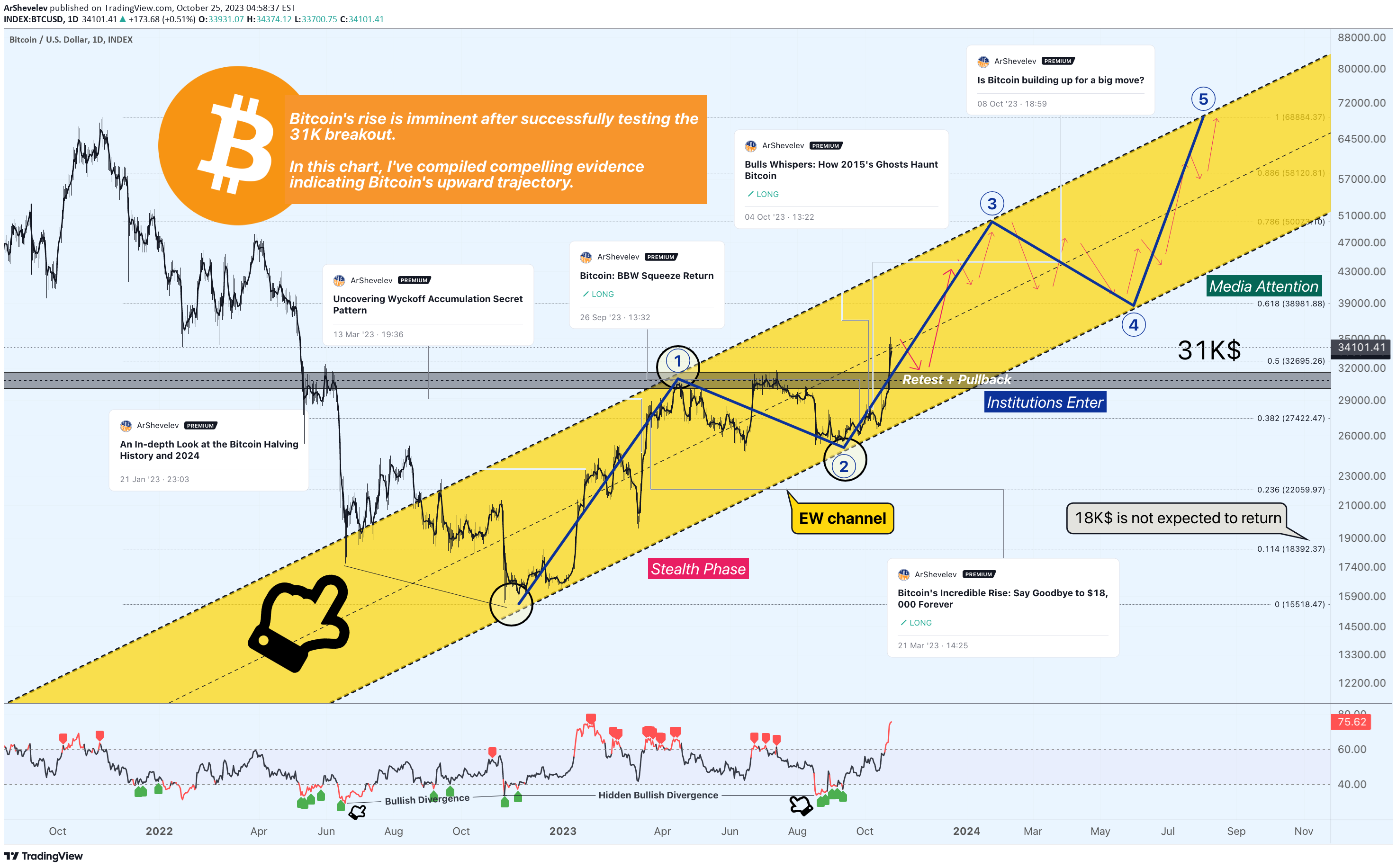INDEX:BTCUSD Idea Chart Image by ArtemFuturesTrading