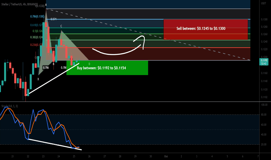Stellar (XLM) formed bullish Gartley for upto 12.50% move
