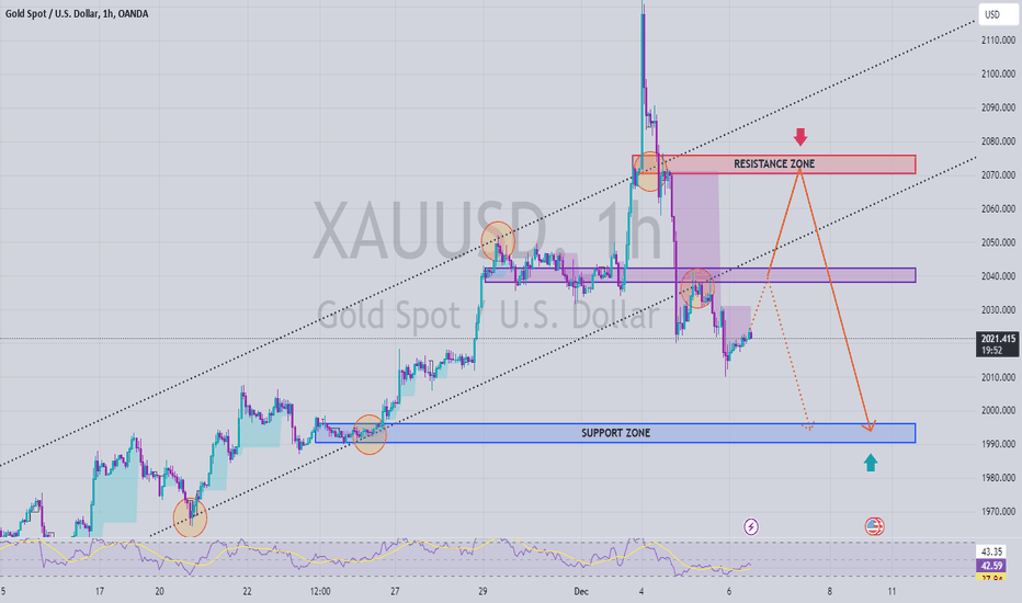 GOLD | Continued deep decline