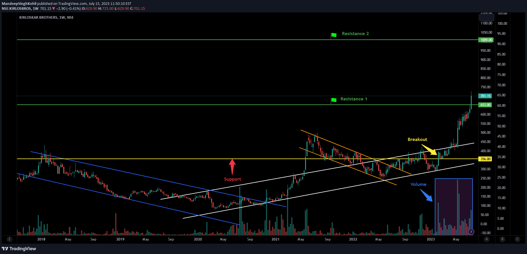 NSE:KIRLOSBROS Idea Chart Image by MandeepSinghKohli