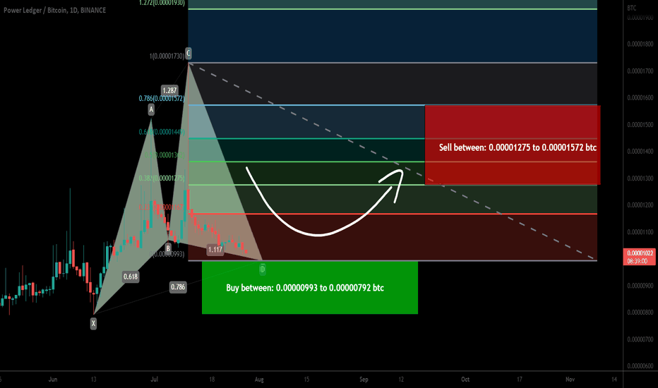 Powerledger (POWR) formed bullish Cypher for upto 98% pump
