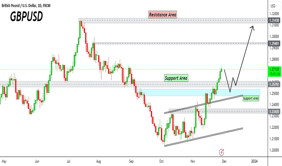 GBPUSD above Resistance, to move higher after a pullback