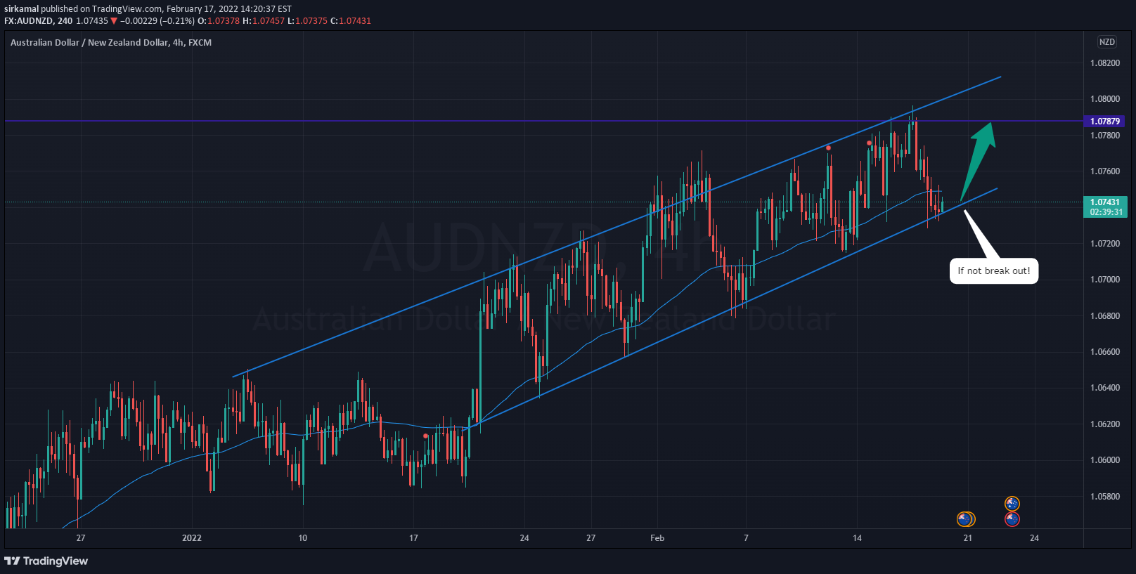 FX:AUDNZD Idea Chart Image by sirkamal
