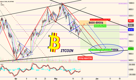 B I T C O I N : descend to 7000$