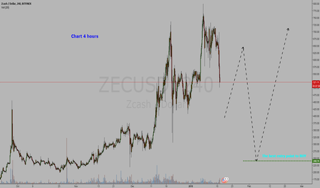 Cryptocurrency Zcash / Dollar = BUY