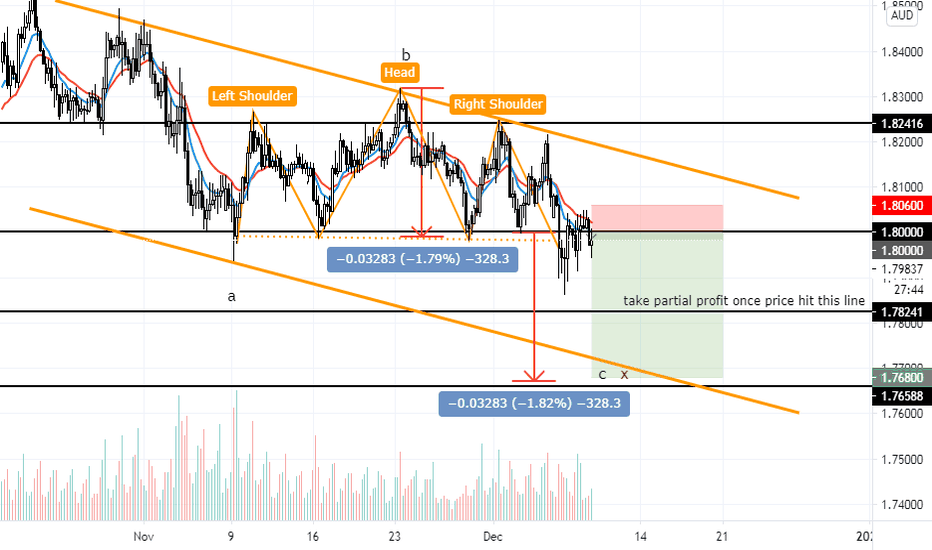 GBPAUD, 4hr tf, shoulders head pattern to materialize