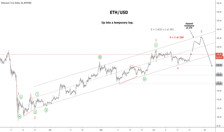 ETH/USD UPDATE: Up to a temporary top.