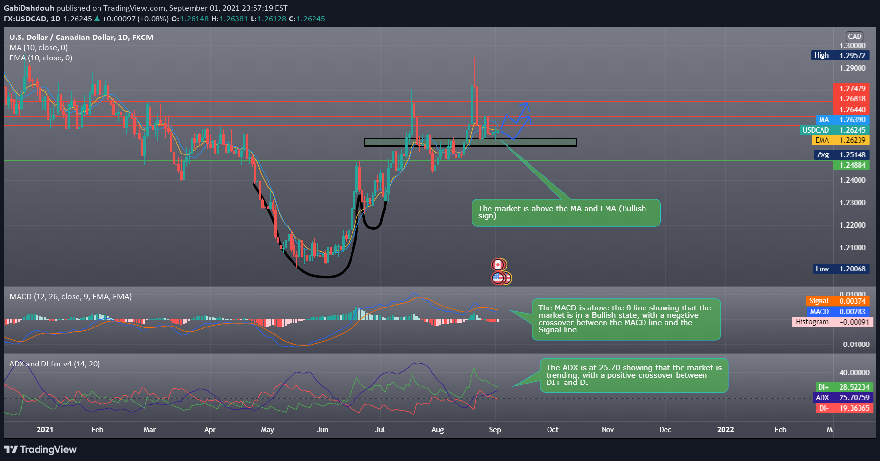 FX:USDCAD Idea Chart Image by GabiDahduh