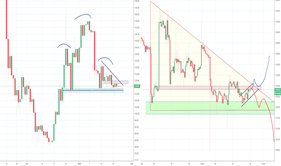 ETH in Danger Zone, H&S and Triangle, Part 2