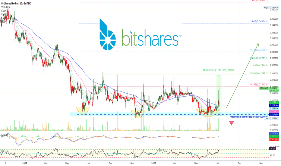 ✴️ BitShares | Another Major Bullish Breakout (120% In Days!)